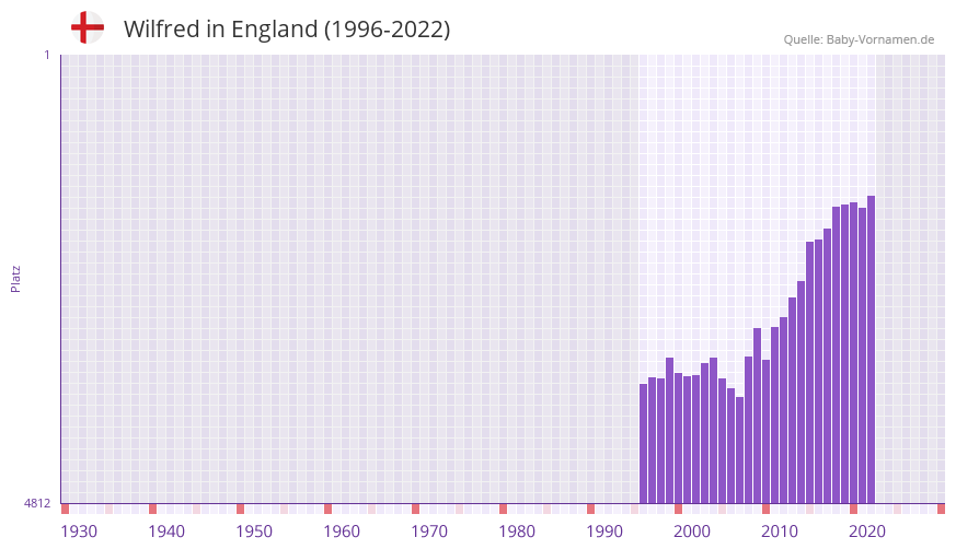Wilfred in der Vornamen-Hitliste von England (1996-2022)