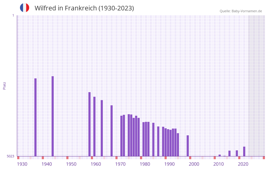 Wilfred in der Vornamen-Hitliste von Frankreich (1930-2023)