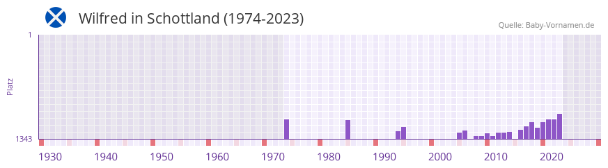 Wilfred in der Vornamen-Hitliste von Schottland (1974-2023)