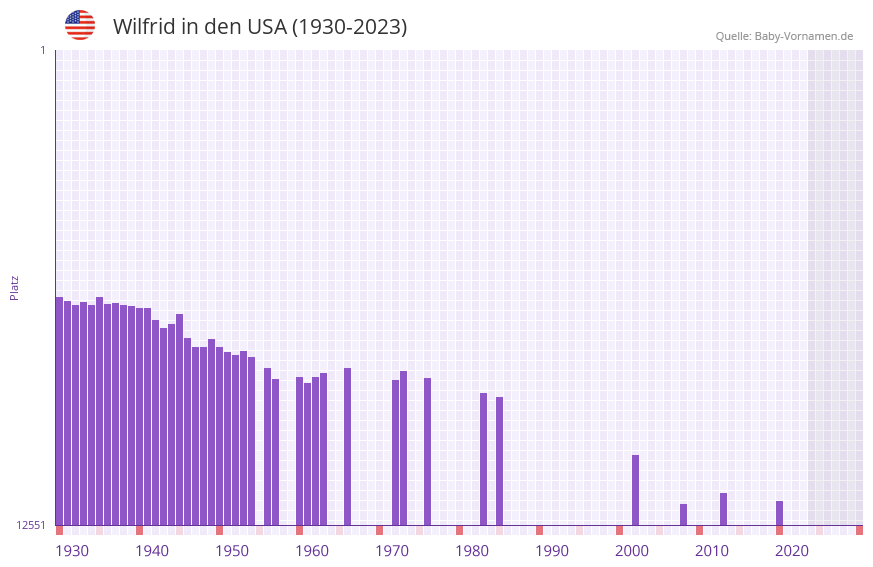Wilfrid in der Vornamen-Hitliste von den USA (1930-2023)