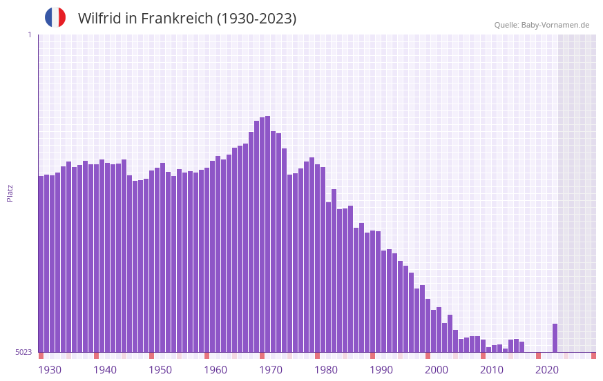 Wilfrid in der Vornamen-Hitliste von Frankreich (1930-2023)