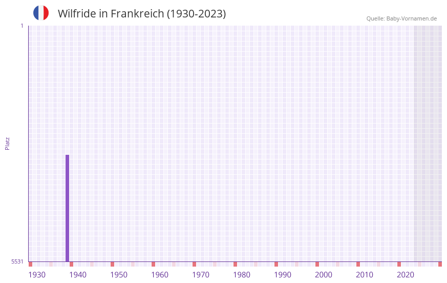 Wilfride in der Vornamen-Hitliste von Frankreich (1930-2023)