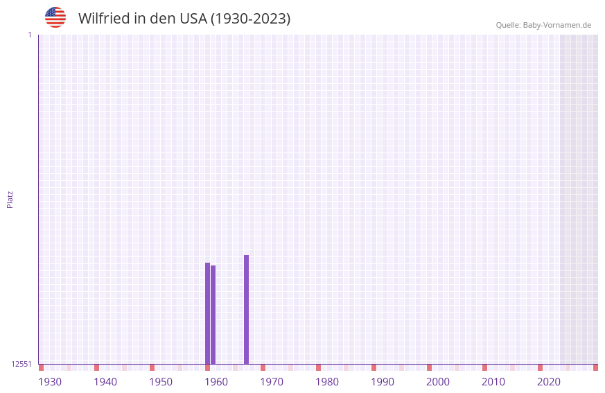 Wilfried in der Vornamen-Hitliste von den USA (1930-2023)