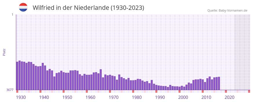 Wilfried in der Vornamen-Hitliste von der Niederlande (1930-2023)