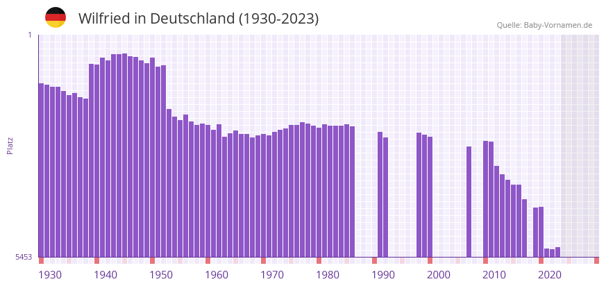 Wilfried in der Vornamen-Hitliste von Deutschland (1930-2023)