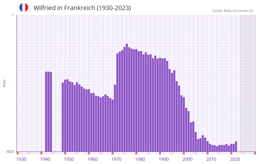 Wilfried in der Vornamen-Hitliste von Frankreich (1930-2023)
