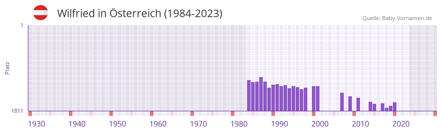Wilfried in der Vornamen-Hitliste von sterreich (1984-2023)