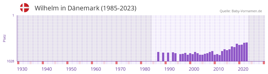 Wilhelm in der Vornamen-Hitliste von Dnemark (1985-2023)
