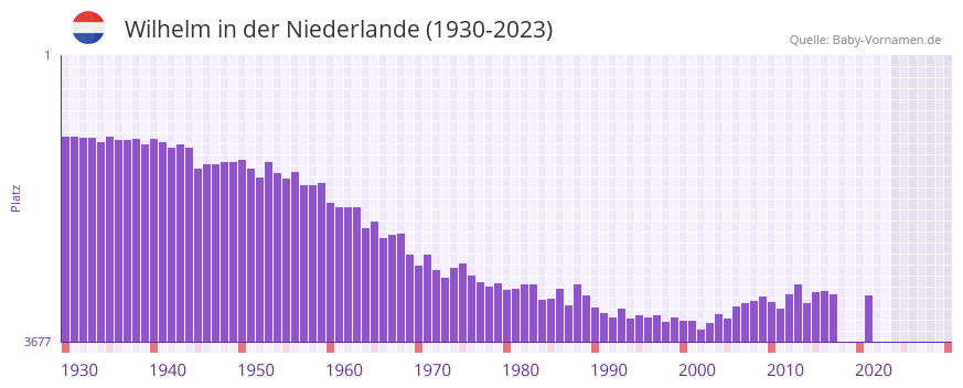 Wilhelm in der Vornamen-Hitliste von der Niederlande (1930-2023)