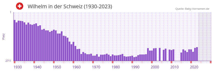 Wilhelm in der Vornamen-Hitliste von der Schweiz (1930-2023)