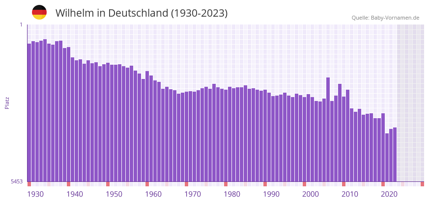 Wilhelm in der Vornamen-Hitliste von Deutschland (1930-2023)