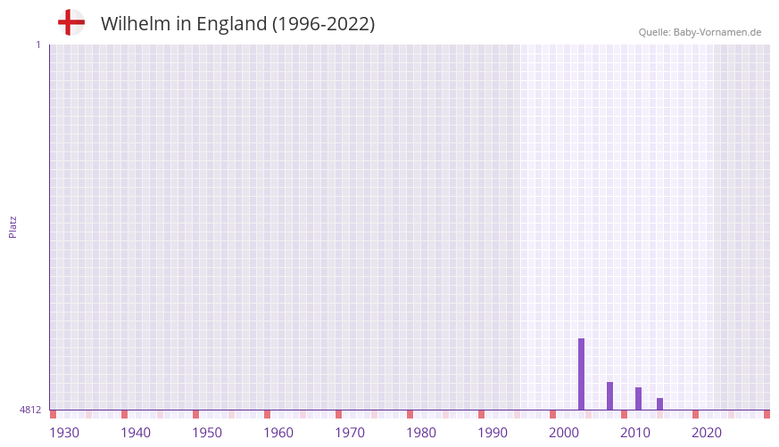 Wilhelm in der Vornamen-Hitliste von England (1996-2022)