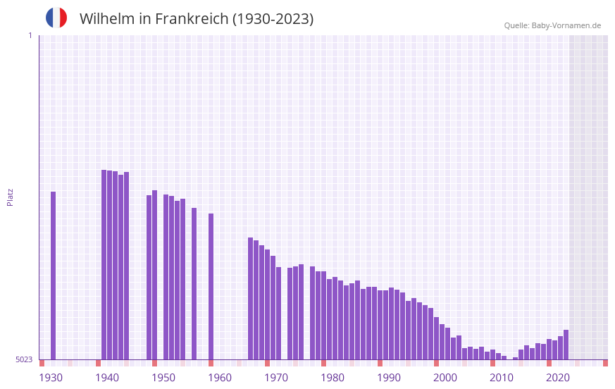 Wilhelm in der Vornamen-Hitliste von Frankreich (1930-2023)