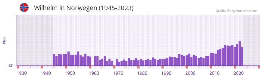 Wilhelm in der Vornamen-Hitliste von Norwegen (1945-2023)