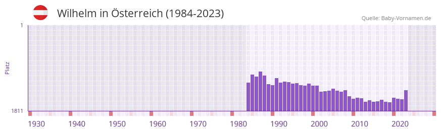 Wilhelm in der Vornamen-Hitliste von sterreich (1984-2023)