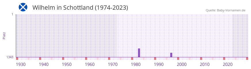 Wilhelm in der Vornamen-Hitliste von Schottland (1974-2023)