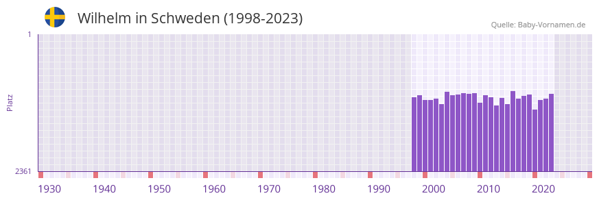 Wilhelm in der Vornamen-Hitliste von Schweden (1998-2023)