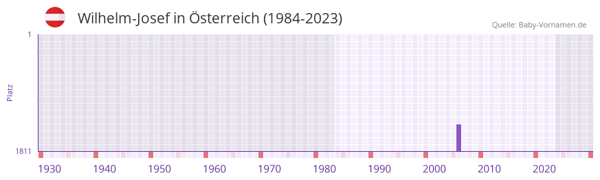 Wilhelm-Josef in der Vornamen-Hitliste von Österreich (1984-2023) Wilhelm-Josef in der Vornamen-Hitliste von Österreich (1984-2023)