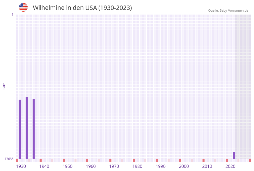 Wilhelmine in der Vornamen-Hitliste von den USA (1930-2023) Wilhelmine in der Vornamen-Hitliste von den USA (1930-2023)