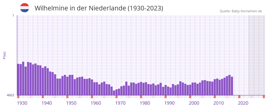 Wilhelmine in der Vornamen-Hitliste von der Niederlande (1930-2023) Wilhelmine in der Vornamen-Hitliste von der Niederlande (1930-2023)