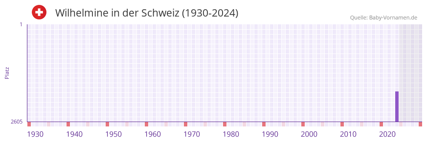 Wilhelmine in der Vornamen-Hitliste von der Schweiz (1930-2024)