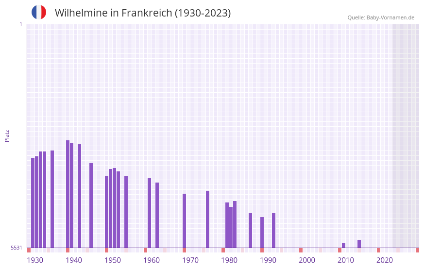 Wilhelmine in der Vornamen-Hitliste von Frankreich (1930-2023) Wilhelmine in der Vornamen-Hitliste von Frankreich (1930-2023)
