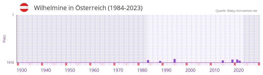 Wilhelmine in der Vornamen-Hitliste von Österreich (1984-2023) Wilhelmine in der Vornamen-Hitliste von Österreich (1984-2023)