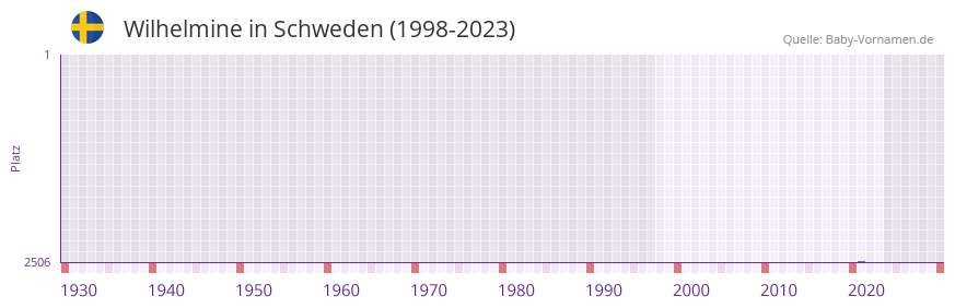 Wilhelmine in der Vornamen-Hitliste von Schweden (1998-2023) Wilhelmine in der Vornamen-Hitliste von Schweden (1998-2023)