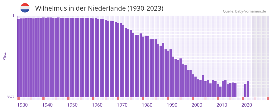 Wilhelmus in der Vornamen-Hitliste von der Niederlande (1930-2023)