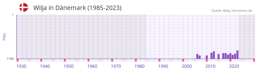 Wilja in der Vornamen-Hitliste von Dnemark (1985-2023)