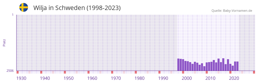 Wilja in der Vornamen-Hitliste von Schweden (1998-2023)