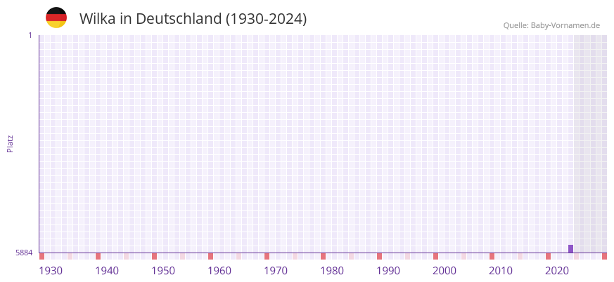 Wilka in der Vornamen-Hitliste von Deutschland (1930-2024)