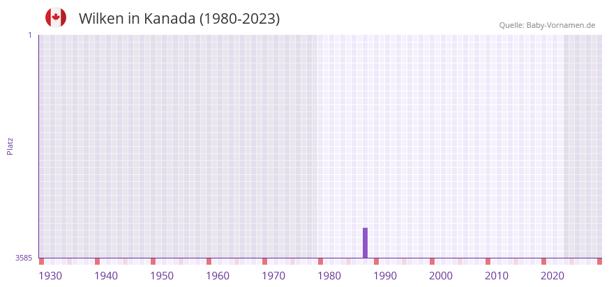 Wilken in der Vornamen-Hitliste von Kanada (1980-2023)