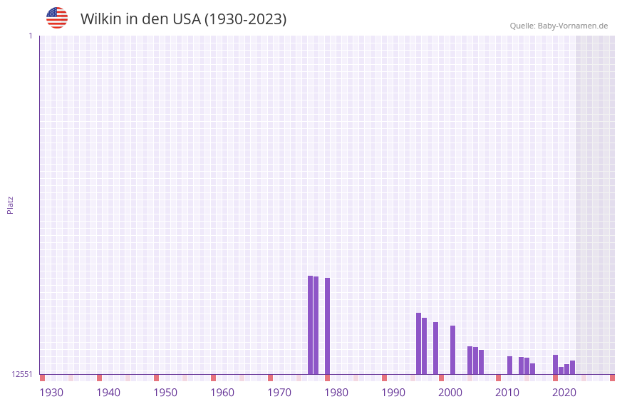 Wilkin in der Vornamen-Hitliste von den USA (1930-2023) Wilkin in der Vornamen-Hitliste von den USA (1930-2023)