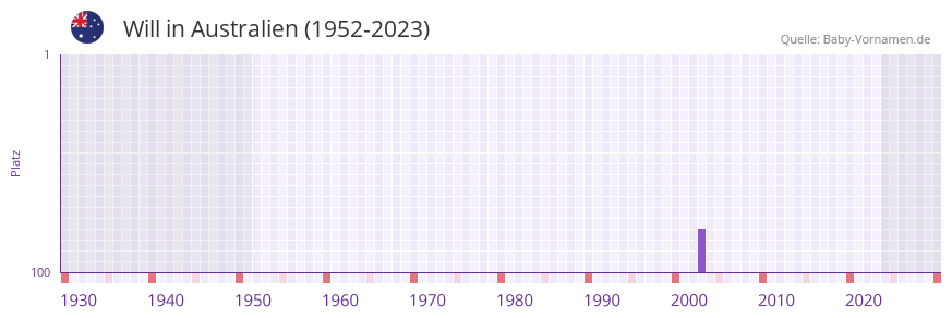 Will in der Vornamen-Hitliste von Australien (1952-2023)
