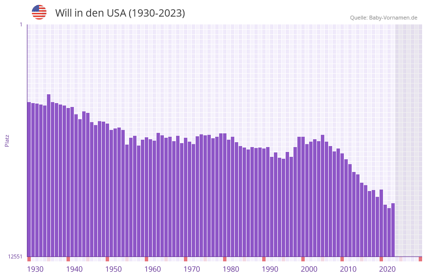 Will in der Vornamen-Hitliste von den USA (1930-2023)