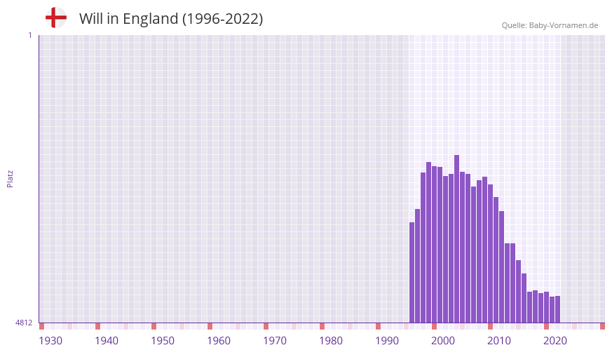 Will in der Vornamen-Hitliste von England (1996-2022)
