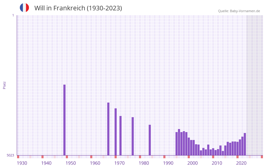 Will in der Vornamen-Hitliste von Frankreich (1930-2023)