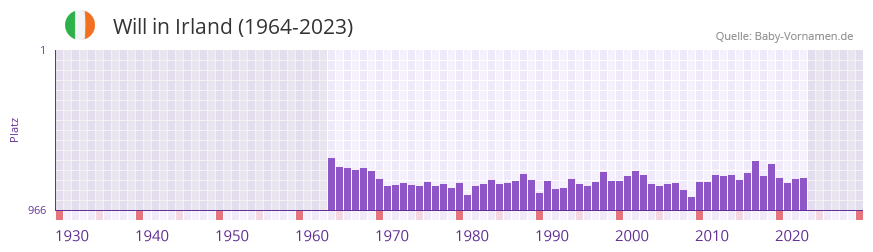Will in der Vornamen-Hitliste von Irland (1964-2023)