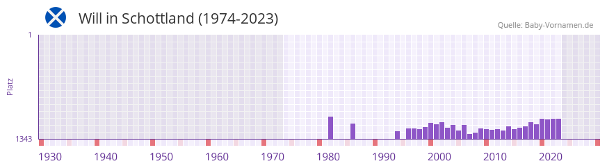 Will in der Vornamen-Hitliste von Schottland (1974-2023)