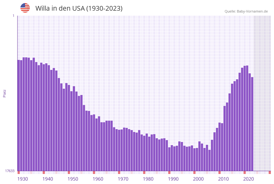 Willa in der Vornamen-Hitliste von den USA (1930-2023)