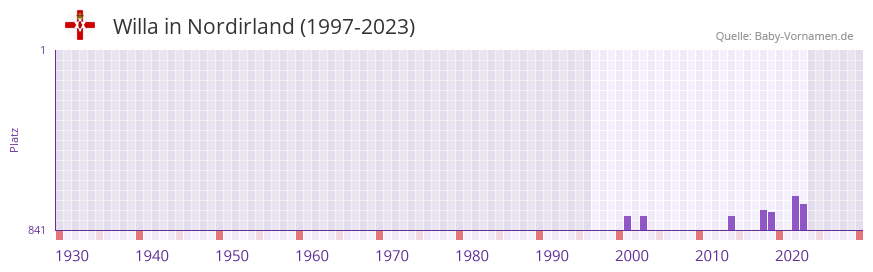 Willa in der Vornamen-Hitliste von Nordirland (1997-2023)