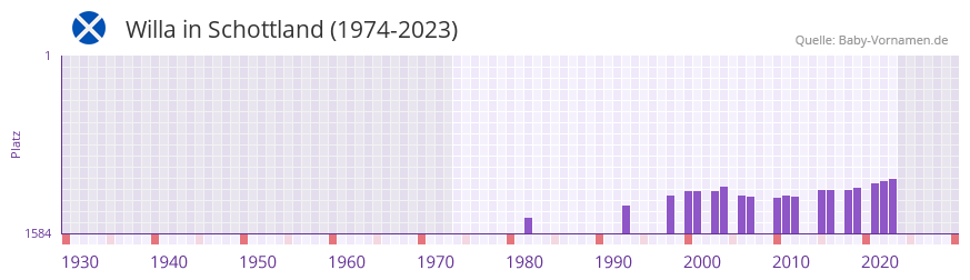 Willa in der Vornamen-Hitliste von Schottland (1974-2023)
