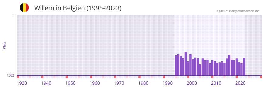 Willem in der Vornamen-Hitliste von Belgien (1995-2023)
