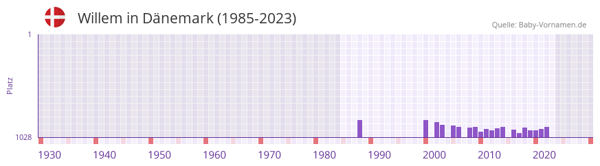 Willem in der Vornamen-Hitliste von Dnemark (1985-2023)