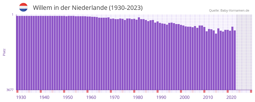 Willem in der Vornamen-Hitliste von der Niederlande (1930-2023)