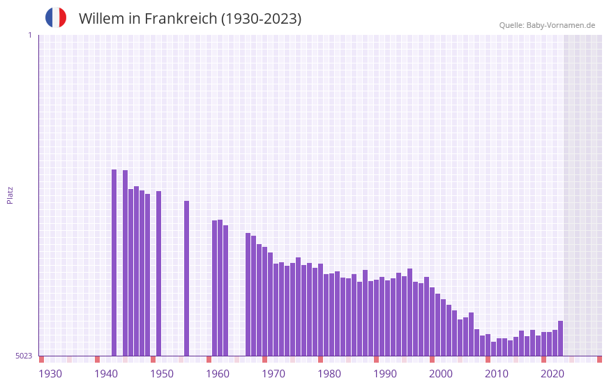 Willem in der Vornamen-Hitliste von Frankreich (1930-2023)