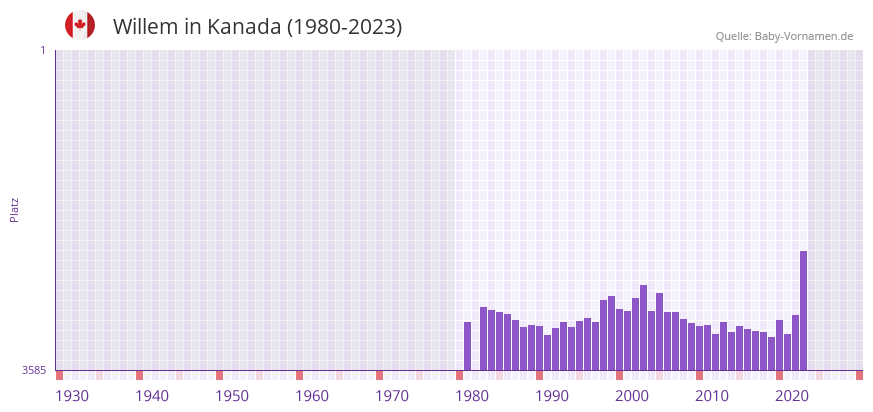 Willem in der Vornamen-Hitliste von Kanada (1980-2023)