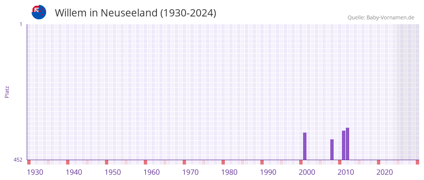 Willem in der Vornamen-Hitliste von Neuseeland (1930-2024)
