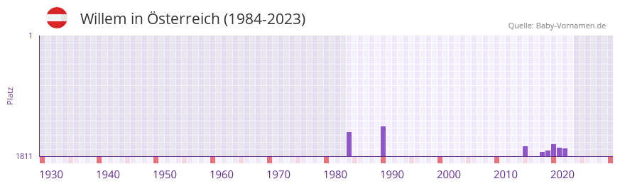 Willem in der Vornamen-Hitliste von sterreich (1984-2023)